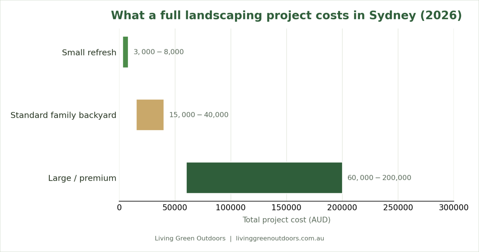 How Much Does Landscaping Cost in Sydney? (2026 Guide)