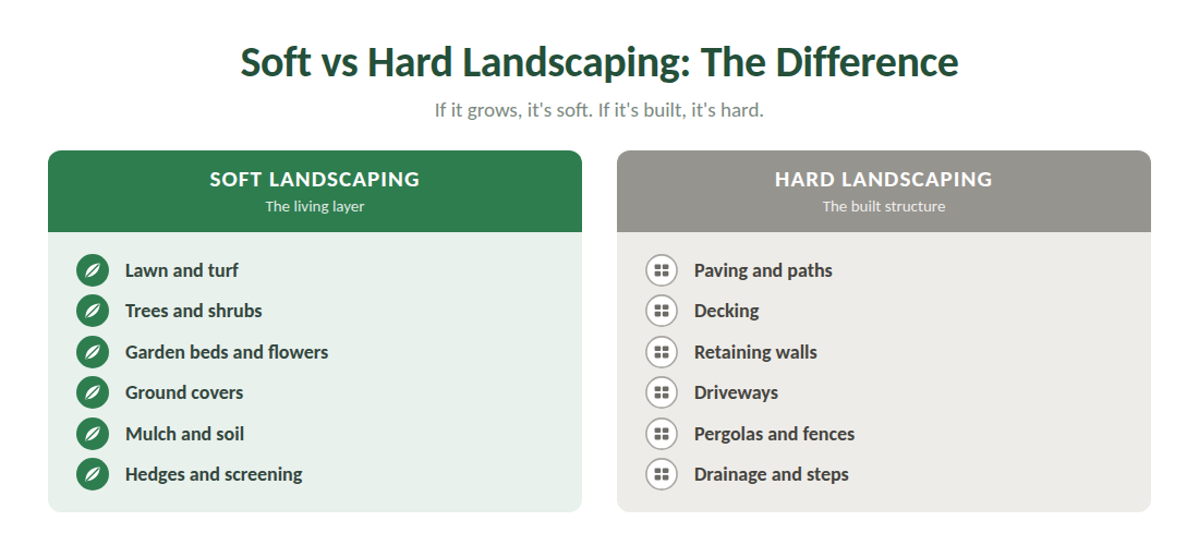 The simplest test - if it grows, it is soft. If it is built, it is hard