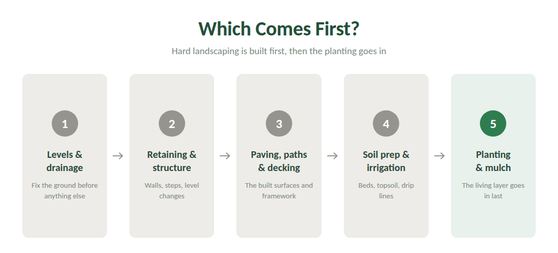 The usual build order on a landscaping project