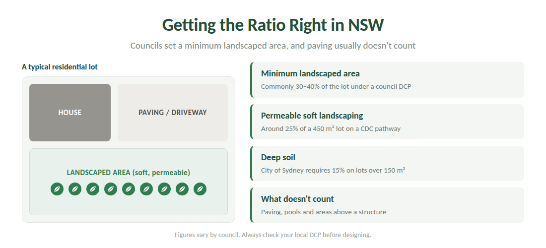 Landscaped area requirements shape how much of a lot can be paved