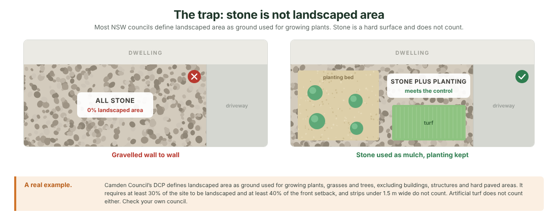 The same front yard, two approaches. Only one of them counts towards the landscaped area control.
