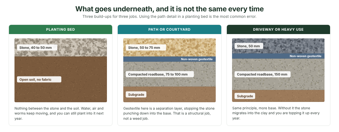 Three build-ups for three jobs. Using the path detail in a planting bed is the most common error on this topic.