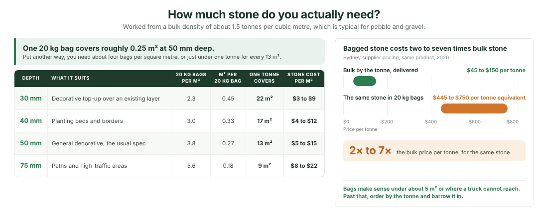 Coverage and indicative Sydney cost by depth. The bagged versus bulk gap is the one that moves the budget.