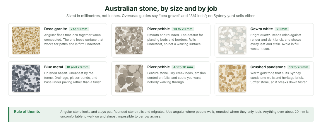 The stone types a Sydney supplier will actually have in the bays, with the sizes they are sold in.