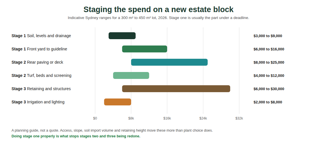 Indicative Sydney ranges for a 300 m² to 450 m² lot. Access and retaining height move these more than plant choice