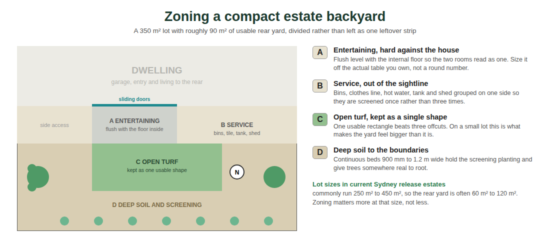 Four zones on a typical compact estate lot. The service zone is the one most plans forget