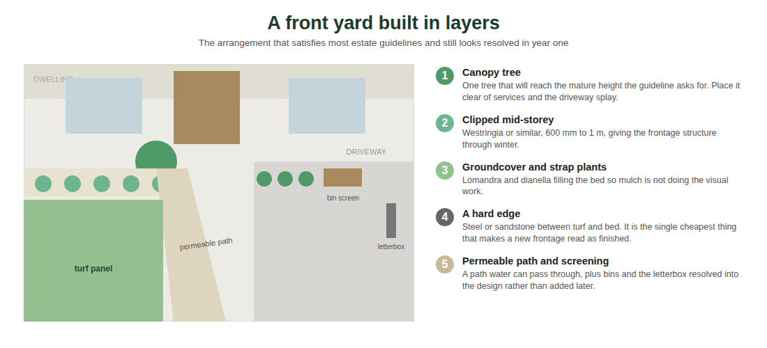 Layered planting, a hard edge, and a permeable path. The combination most estate panels approve without comment