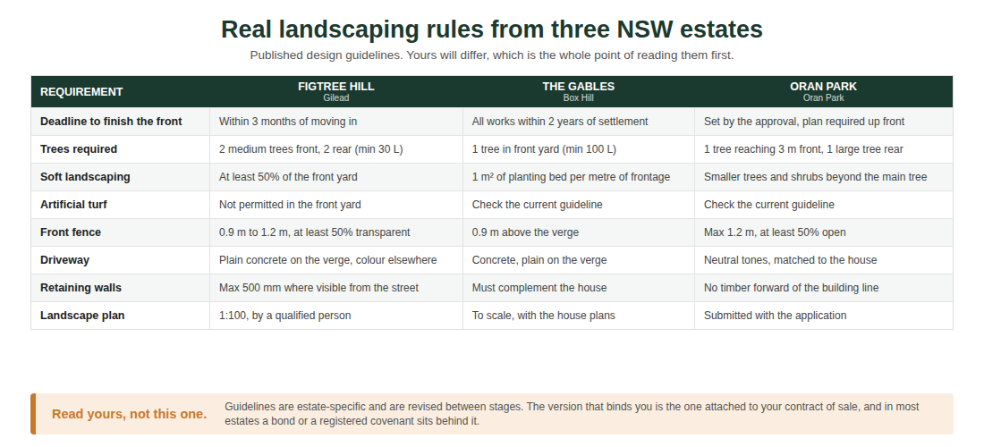 Three real NSW estates, three different rule sets. Yours will differ again